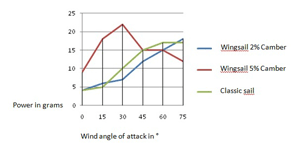 Wingsail Graph